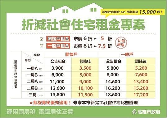 高雄折減社會住宅租金專案